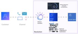 IBM Watson AI Applications Chatbot TechD
